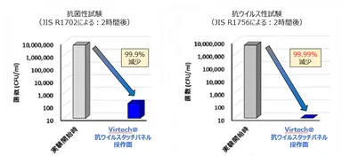 抗菌・抗ウイルス性試験結果 -1
