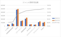 ジャンル別昨年対比のグラフ