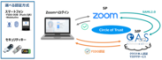 「Zoom」とクラウド認証サービス「マガタマサービス」が連携～ビデオ会議ソリューションのセキュリティを向上し利用者の働き方改革を支援～