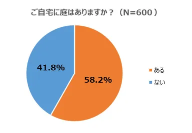 ご自宅に庭はありますか？