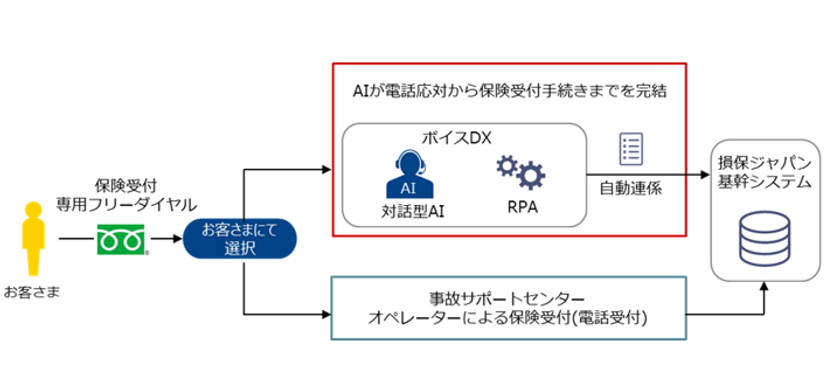 業界初、対話型AIによる災害時の
保険受付（電話受付）の自動化に関する実証実験を開始