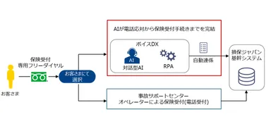 【対話型AIによる保険受付の流れのイメージ】