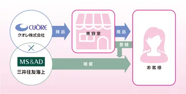 商品購入と補償のしくみ