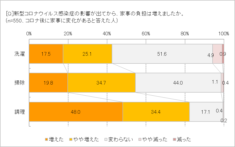 た 主婦 疲れ コロナ