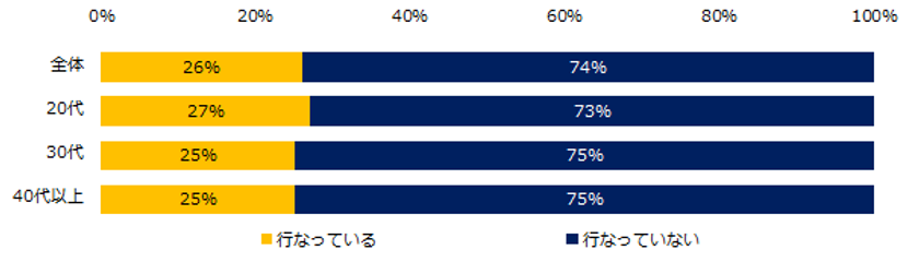 『エン転職』1万人アンケート（2020年6月）
「テレワークにおける社員コミュニケーション」実態調査