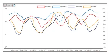 SMART-View グラフイメージ図