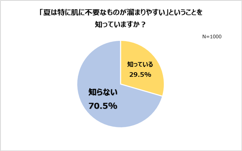 現代女性が日常的に溜め込みがちな、“肌に不要なもの”。
肌測定で明らかになった、2人に1人は蓄積リスク高！