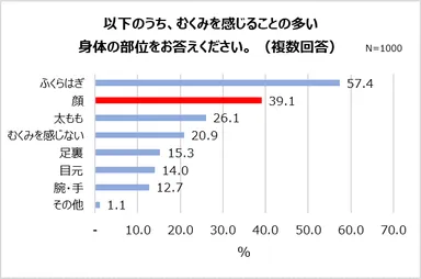 むくみを感じることの多い身体の部位