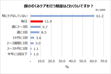 顔のむくみケアを行う頻度