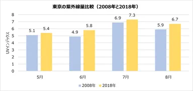 東京の紫外線量比較