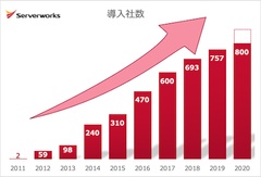 AWS導入実績800社を突破