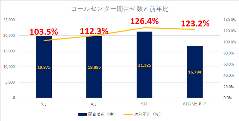 【ウィズコロナ】在宅ワーク・学習環境整備のニーズは継続！
緊急事態宣言解除後の6月も問合せ増加