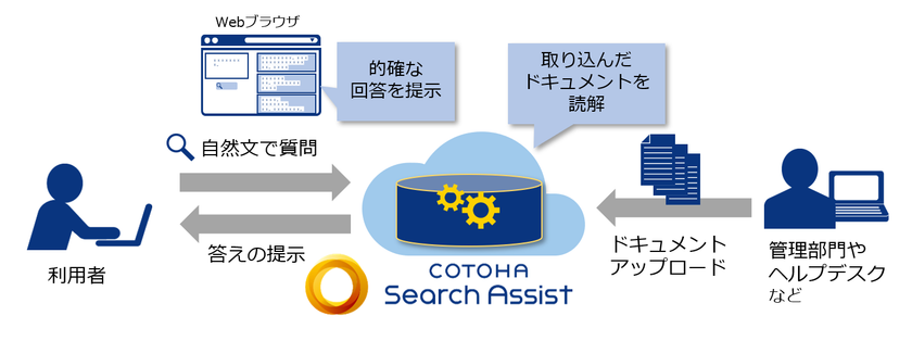 FAQ不要、文書をアップロードするだけで利用可能な
AIによる回答検索サービス
「COTOHA(R) Search Assist」の提供を開始
