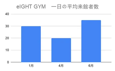 ビフォーコロナを上回る来館者数を達成した6月