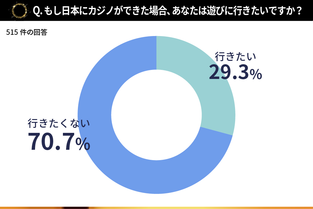 Ir カジノではない はどこまで浸透している Ir Ir法案 カジノ法案 カジノに関する意識調査 カジノアカデミア事務局のプレスリリース Ir カジノではない はどこまで浸透している Ir Ir法案 カジノ法案 カジノに関する意識調査 カジノアカデミア事務局のプレスリリース