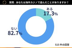 Q3：あなたは海外カジノで遊んだことがありますか？