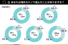 Q3：あなたは海外カジノで遊んだことがありますか？(年齢別集計)