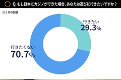 Q4：もし日本にカジノができた場合、あなたは遊びに行きたいですか？