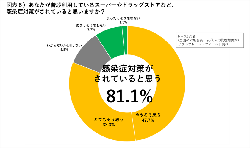 全国男女3,000名調査
「新型コロナウイルス感染拡大前後における生活と意識の変化」
アンケート
