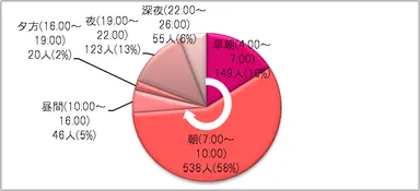 図1：主にいつ洗濯を行っていますか