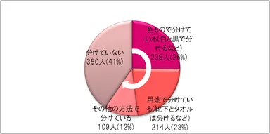 図2：洗濯を分けて行っていますか