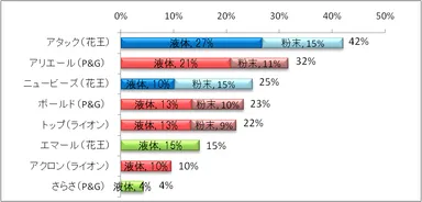 図3：普段使っている洗濯用洗剤はどれですか