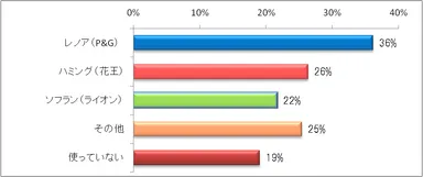図4：普段使っている洗濯柔軟剤はどれですか