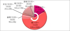 図1：主にいつ洗濯を行っていますか