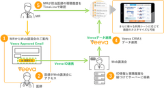 Veeva CRM上での医師のWeb講演会視聴履歴のタイムリーな提供を実現するソリューション「Veevaデータ連携サービス」を提供開始