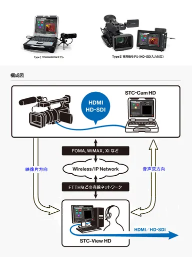 Type I、Type II、構成図