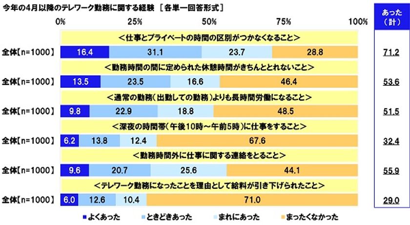 連合調べ　
テレワーカーの労働実態　
「仕事とプライベートの時間の区別が
つかなくなることがあった」71.2%　
「テレワーク勤務になったことを理由として
給料が引き下げられたことがあった」29.0%