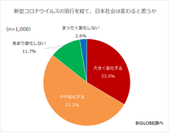 これから日本社会は「変化する」9割弱　BIGLOBEが「withコロナに関する意識調査」第5弾を発表　～今後政治に「ワクチン開発促進」「失業者・休業者支援」「医療関係者への支援」を期待～