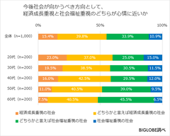 今後社会が向かうべき方向として、経済成長重視と社会福祉重視のどちらが心情に近いか