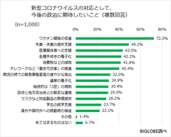 新型コロナウイルスの対応として、今後の政治に期待したいこと