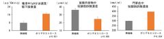 神奈川歯科大学、ポリデキストロースの新機能を発見　腸内発酵により唾液中IgAレベルが上昇