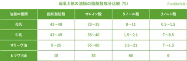 母乳と他の油脂の脂肪酸成分比較