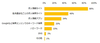 「派遣のお仕事を探している」と回答した方に伺います。何を使ってお仕事を探していますか？（複数回答可）