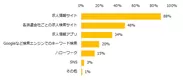 「派遣のお仕事を探している」と回答した方に伺います。何を使ってお仕事を探していますか？（複数回答可）