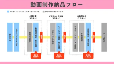制作フロー