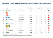 BrandZ(TM)が2020年最も価値のあるグローバルブランドTOP100を発表　Haierが、唯一のIoTエコシステムブランドとしてランクイン