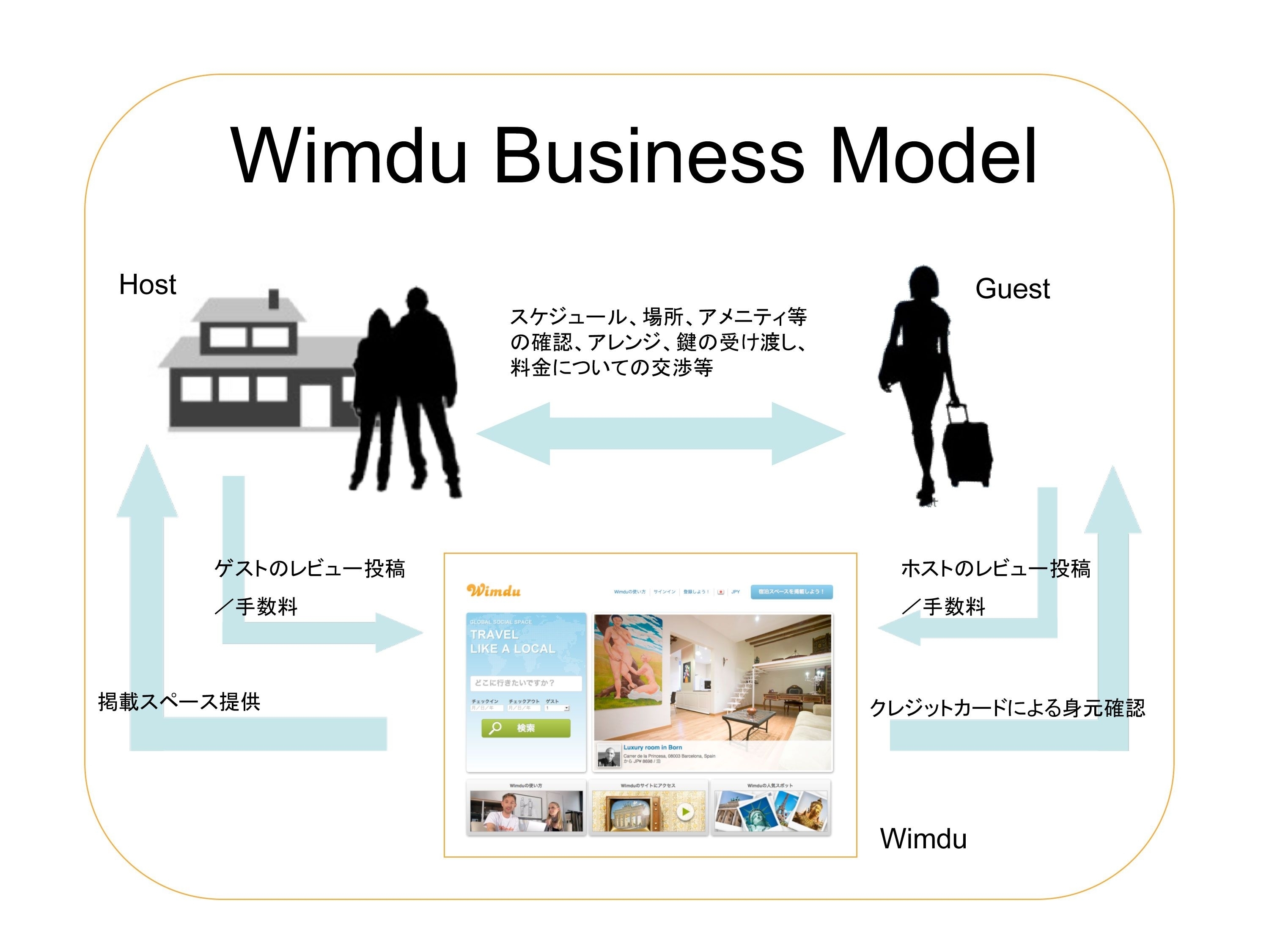 Windu ビジネスモデル図