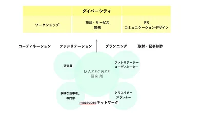 プランニング事業