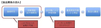製品開発の流れ