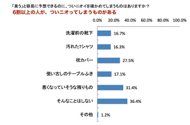 ついニオってしまうもの