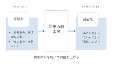 知恵を利益に変える