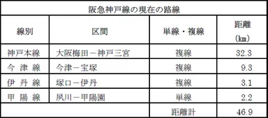 阪急神戸線の現在の路線