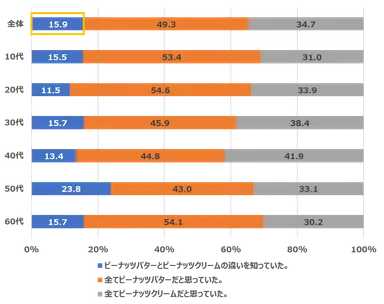 Q：アメリカンスタイルのピーナッツバターと、日本のピーナッツクリームには、以下のような違いがあります。あなたはそれぞれの違いについてご存じでしたか。あてはまるものがない場合でも、よりお気持ちに近いものを選択してください。(n=1,036)