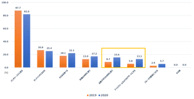Q：あなたはどのようにしてアメリカンスタイルのピーナッツバターを食べていますか。(いくつでも)(アメリカンスタイルのピーナッツバター喫食者 2019年n=138、2020年n=122)