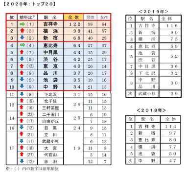 今、住みたい街はどこですか？