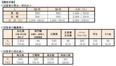 ◆首都圏 20・30代単身生活者アンケート　単身者が選んだ「住みたい街ランキング2020」◆今、住みたい街：不動のトップ「吉祥寺」、3年連続1位～「東京」がトップ10入り(7位)～◆単身者が住みやすい街：「吉祥寺」が前年4位から1位、2冠達成！～「赤羽」が「横浜」を抑え4位に～